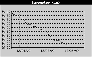 Barometer History