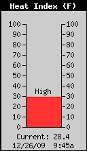 Current Heat Index