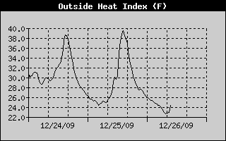 Heat Index History
