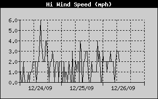High Wind Speed History