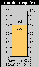 Current Inside Temperature