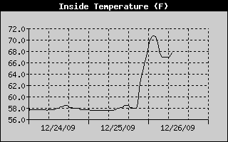 Inside Temperature History