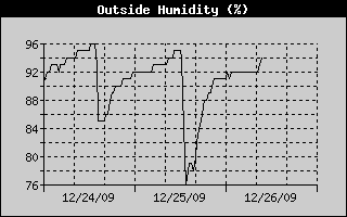 Outside Humidity History