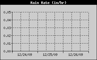 Rain Rate History