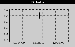 UV Index History