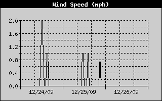  Average Wind Speed History