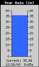 Yearly Rain Total